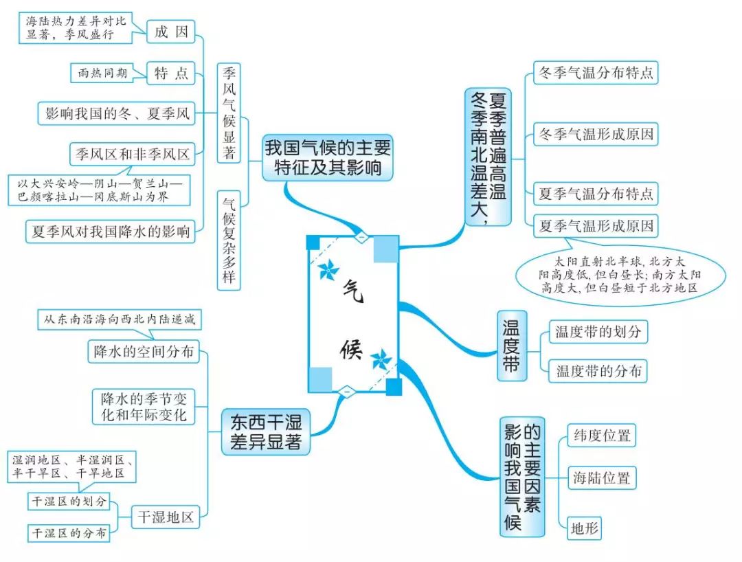 中國的自然資源中國的經濟發展中國的地理差異北方地區南方地區西北