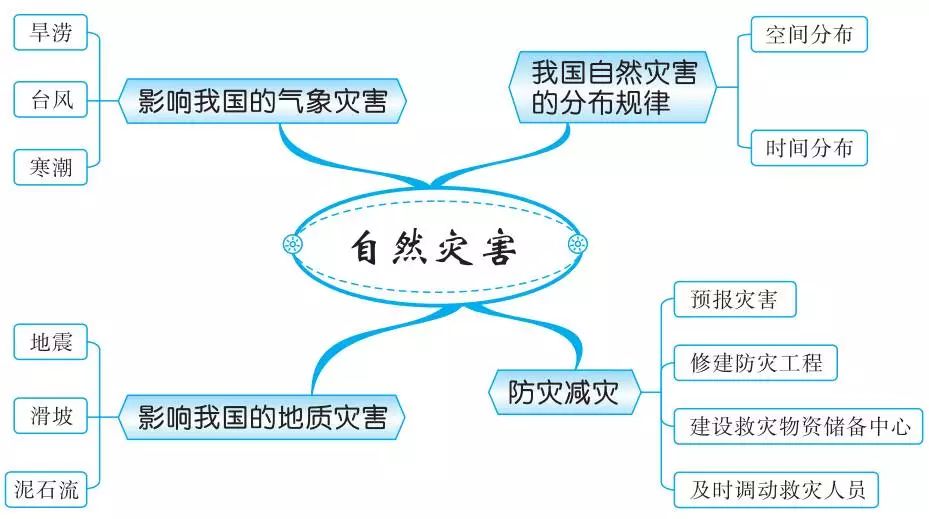 中國的自然資源中國的經濟發展中國的地理差異北方地區南方地區西北