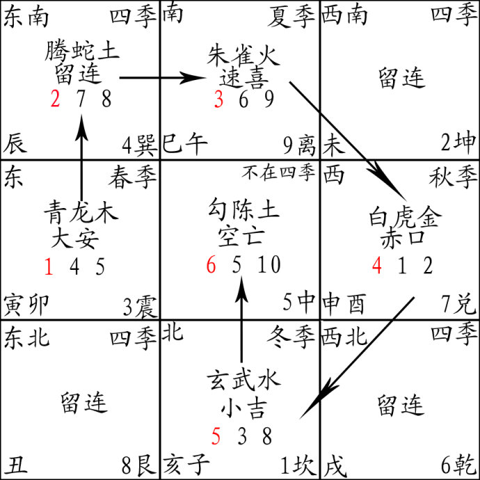 小六壬斷卦思維圖--旺旭