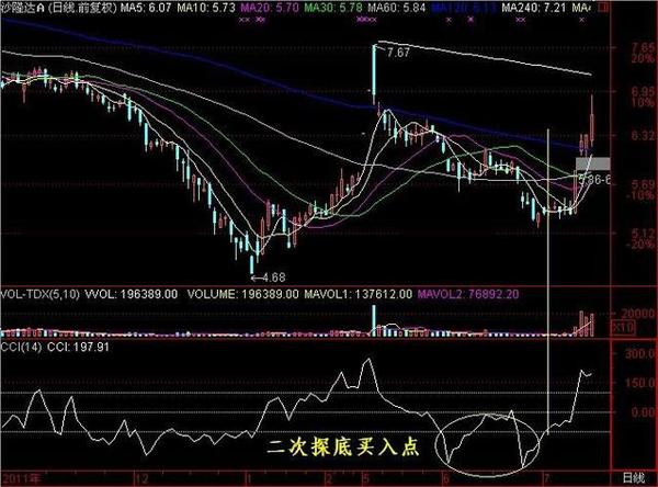 史上最全cci指标使用技巧一次性解决你所有问题