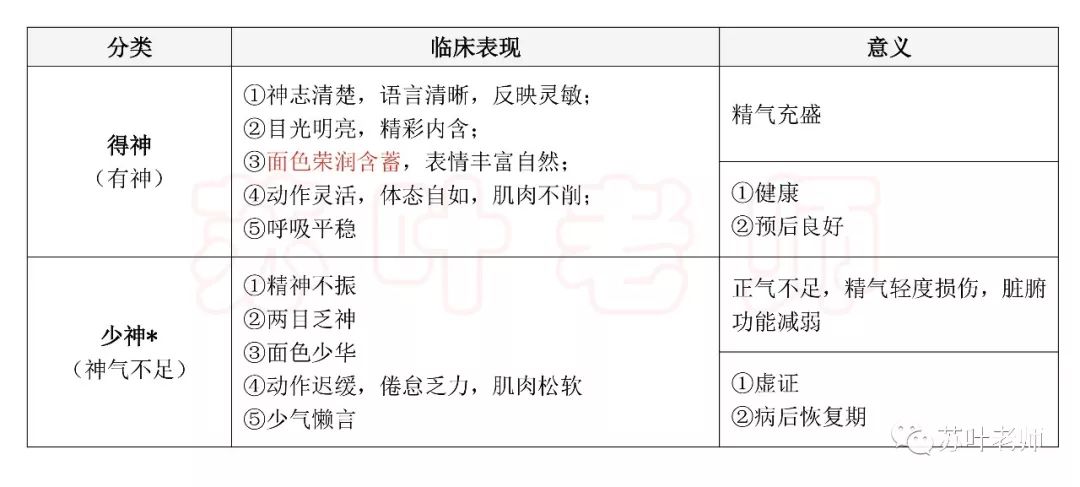 中医表格方便记《中医诊断学(一)