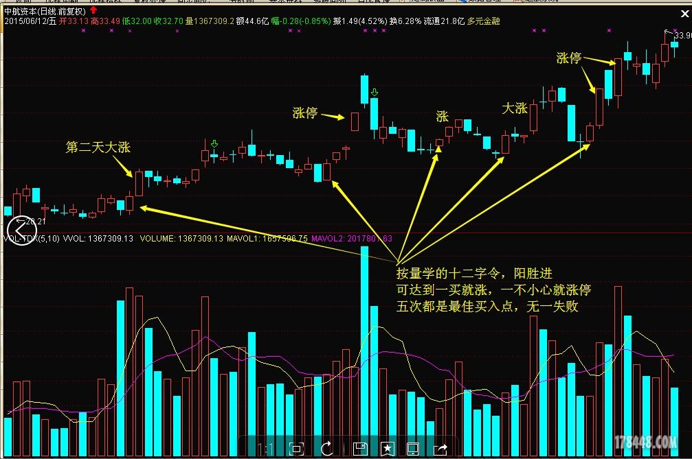大盘高量柱战法与量学技术的一买就涨顺势鑫翔