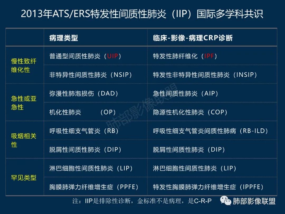 特發性間質性肺炎的病理影像特點