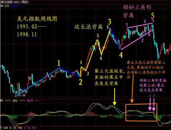 macd背離的精髓就12個字頂背離時賣空底背離時買多看懂沒一個窮人