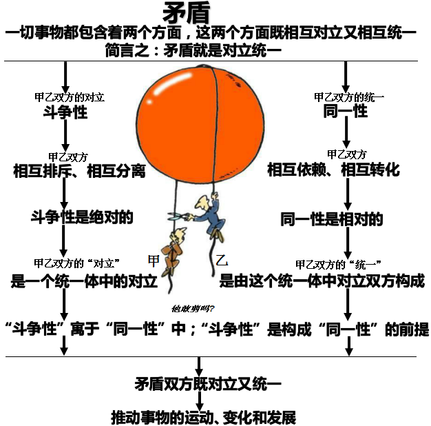 第九课唯物辩证法的实质与核心对立统一规律