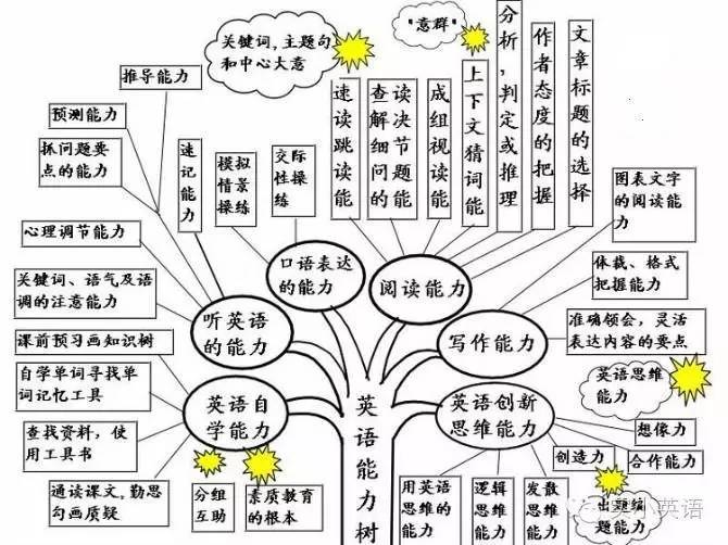 那么,英语学科或者小学英语学科的核心素养有哪一些呢?