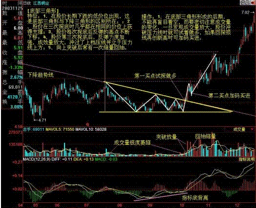 经典战法之下降三角形整理形态