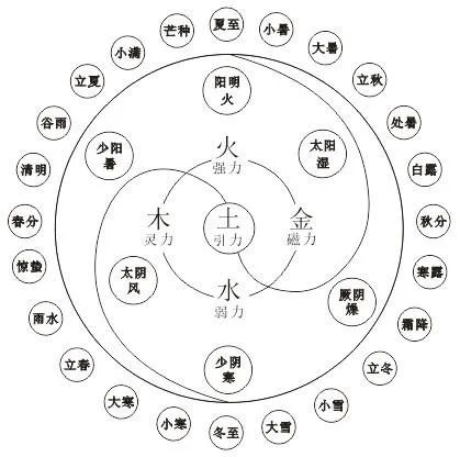 2021年辛丑年五运六气详解与运用