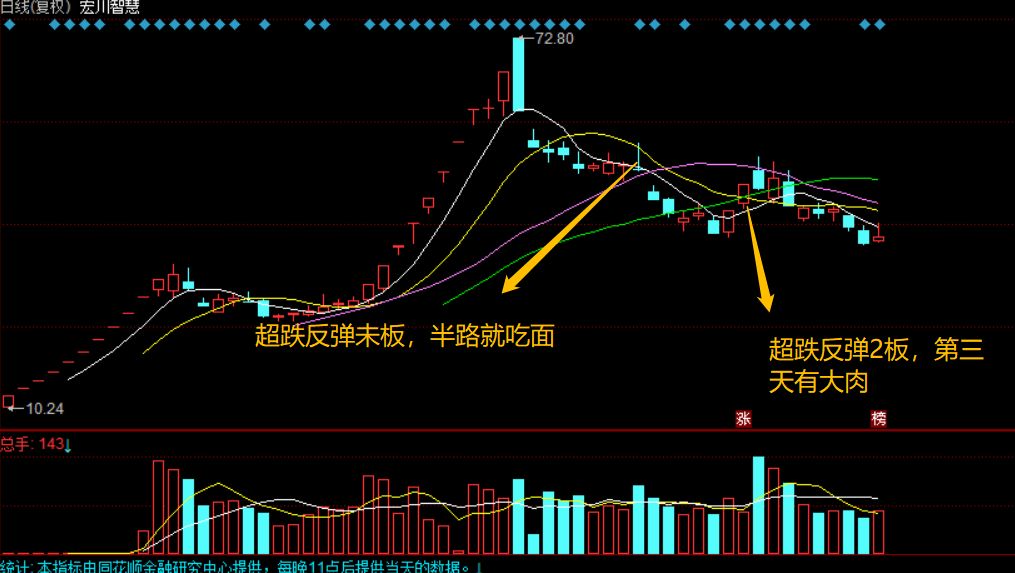 【干货篇6】如何做龙头股的反包?