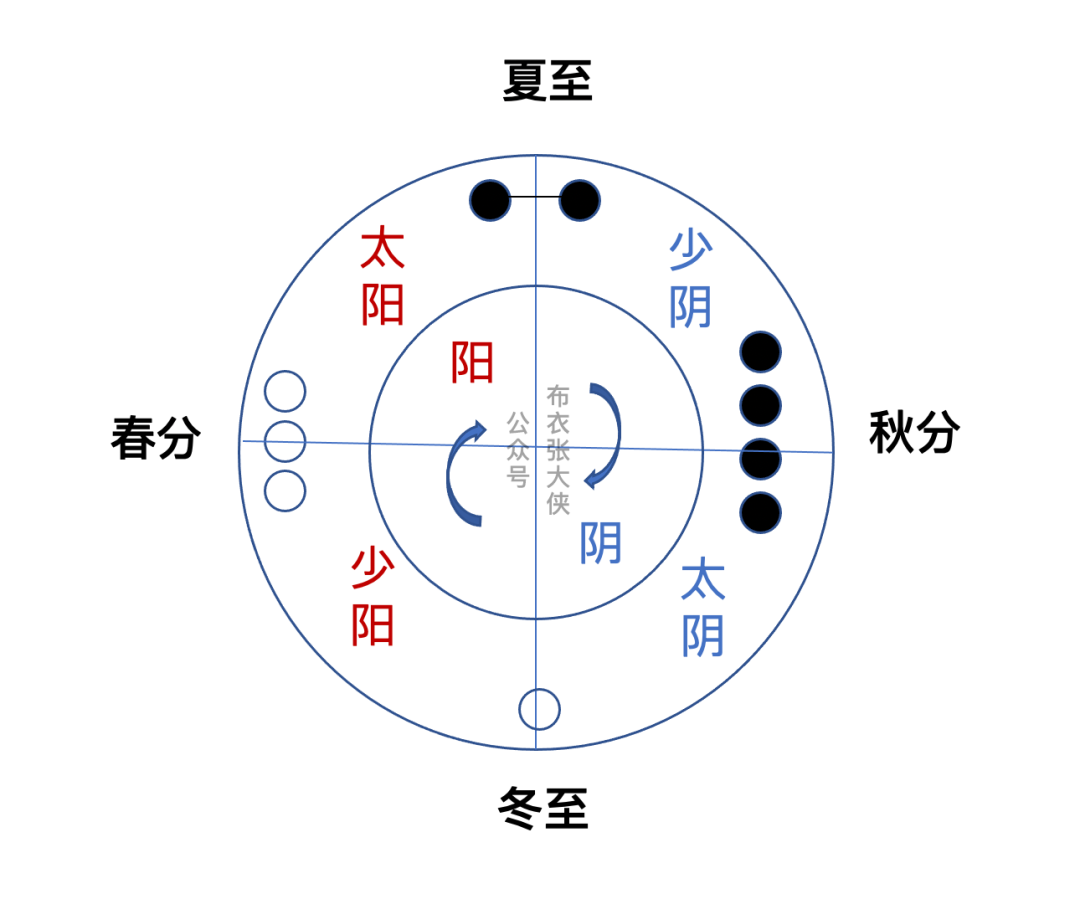 易学的起源之河图