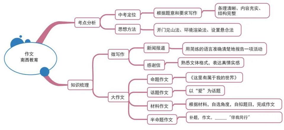 初中語文思維導圖全彙總—涵蓋初一至初三[好網角商訊]