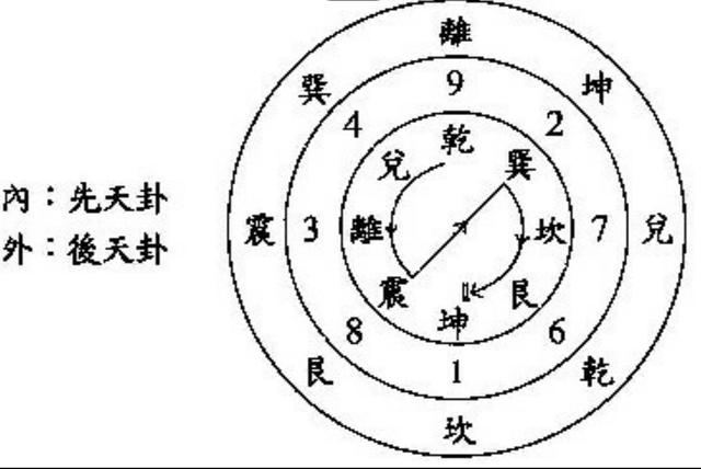 先后天八卦图的妙用