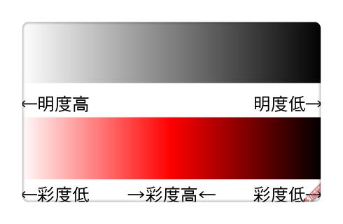 也叫明暗或深浅对比.
