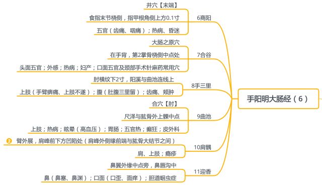 执医丨2018针灸常用穴位思维导图收藏