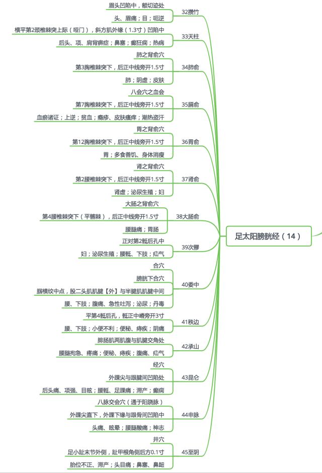 执医丨2018针灸常用穴位思维导图收藏