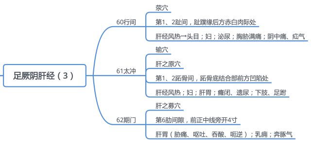 执医丨2018针灸常用穴位思维导图收藏