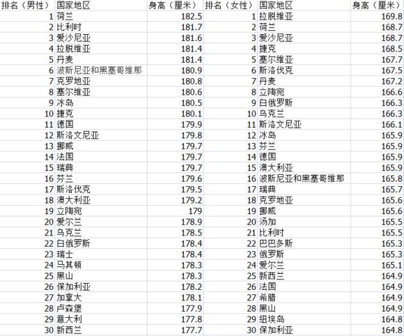 世界各国男女平均身高排行榜荷兰人最高看看中国排第几