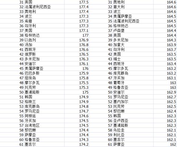 世界各国男女平均身高排行榜荷兰人最高看看中国排第几