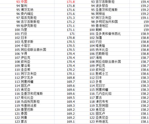 世界各国男女平均身高排行榜荷兰人最高看看中国排第几
