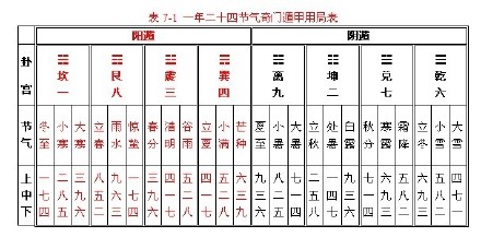 "遁甲穿壬"——奇门的"三传和十二神将"