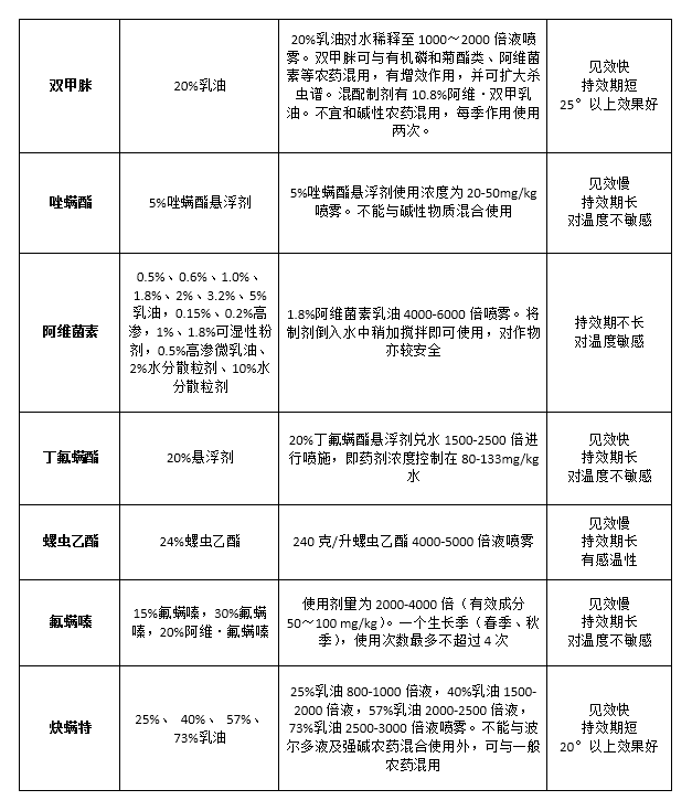 市面上的药剂多以复配为主,如阿维·甲氰,阿维·螺螨酯,丙溴磷·氯氟