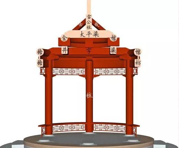 枋类构件很多,有用于下架,联系稳定檐柱头和金柱头的檐枋,金枋及随