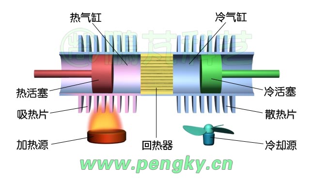 斯特林发动机的工作原理