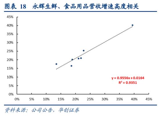 永辉超市深度研究商业模式与核心竞争力