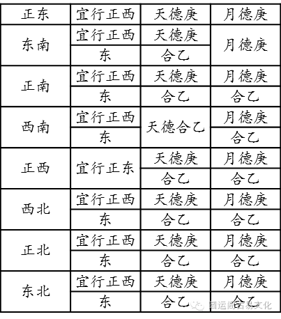 《增补万全玉匣记》——鹤神日出游方 