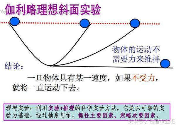 伽利略的斜面實驗.