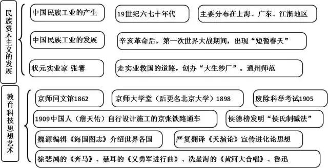 中國近代史思維導圖