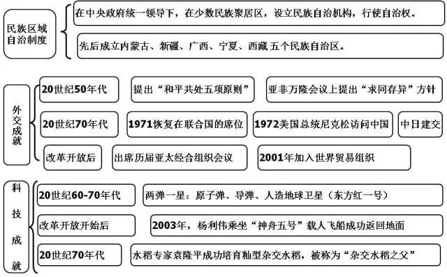 中國近代史思維導圖