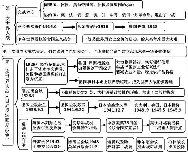 中國近代史思維導圖