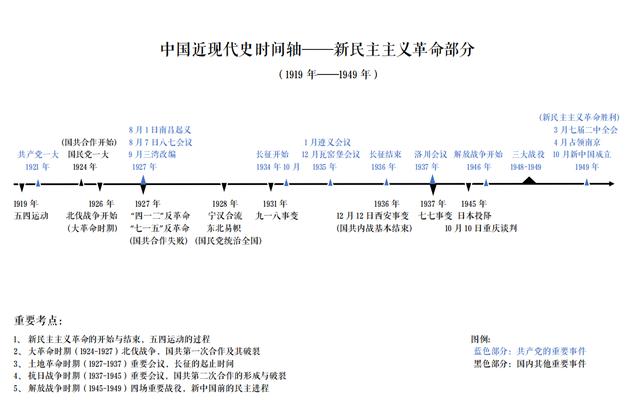 中國近代史時間軸收藏