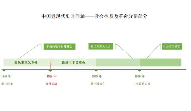 中國近代史時間軸收藏