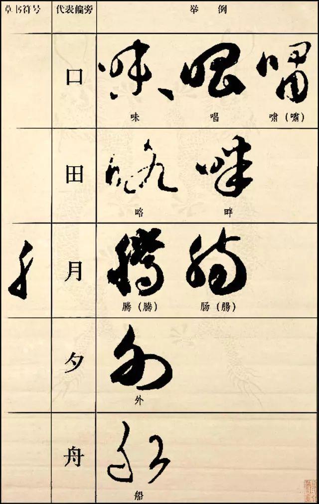 草书常用偏旁部首写法大全收藏版