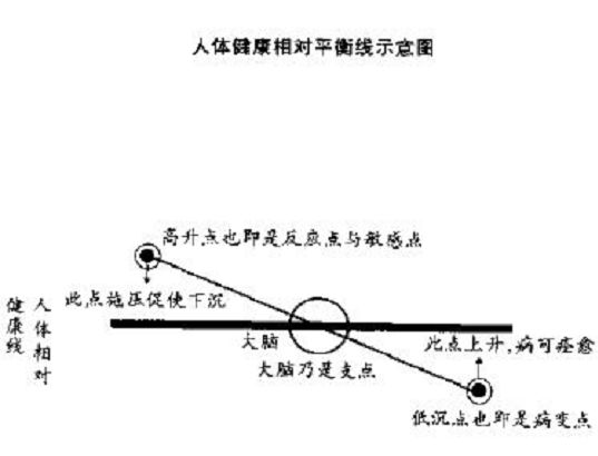 周尔晋人体x形平衡法