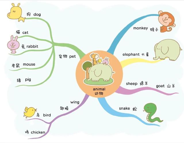82张全彩思维导图,轻松记住1100个单词,太实用了!