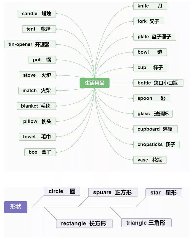 50張英語單詞學習的思維導圖太方便實用了輕輕鬆鬆背單詞