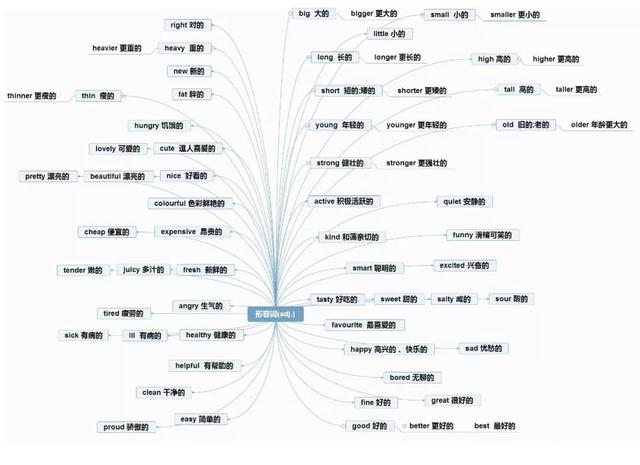 50張英語單詞學習的思維導圖太方便實用了輕輕鬆鬆背單詞