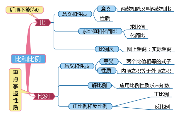 小學六年級數學思維導圖