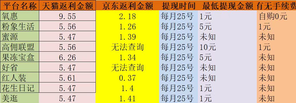 拼多多用什么软件返利？哪个返利高？ 最新资讯 第2张