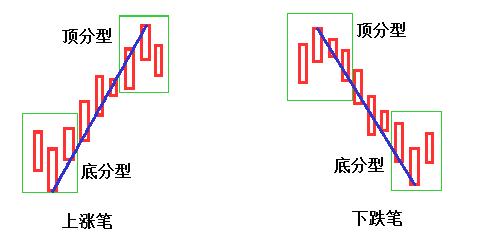 b,下跌筆:先由頂分型開始到底分型結束的一筆,稱為下跌筆.