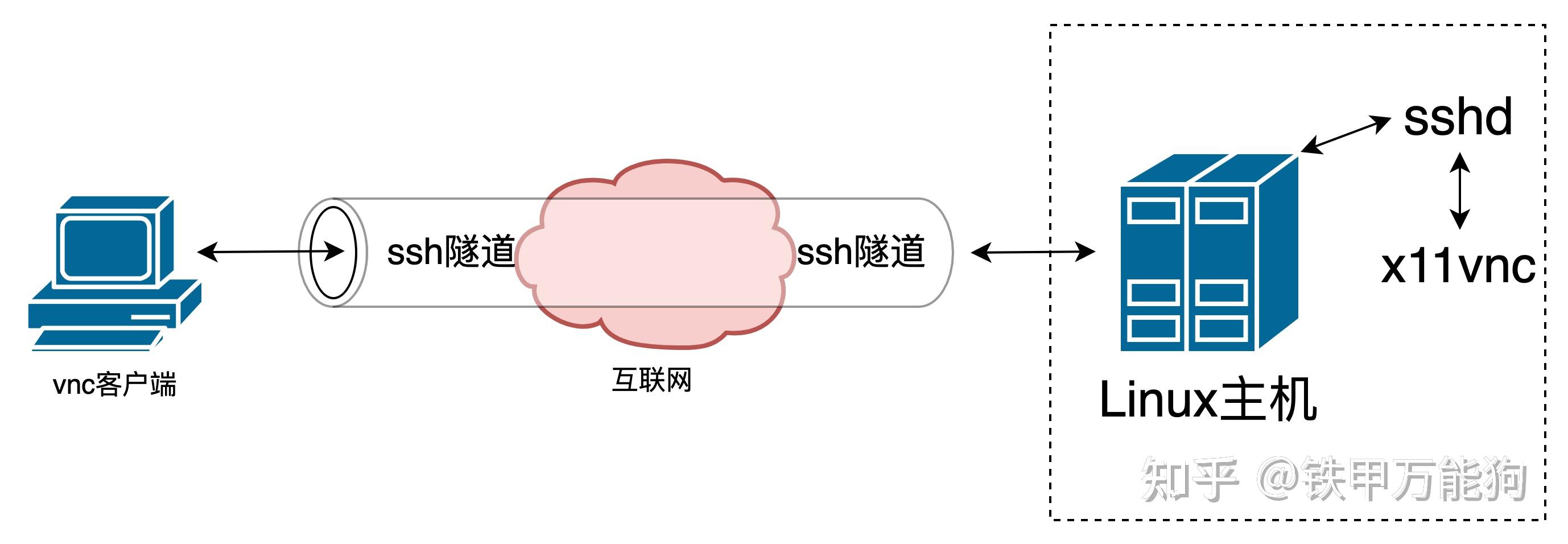 服务器 vnc  第1张