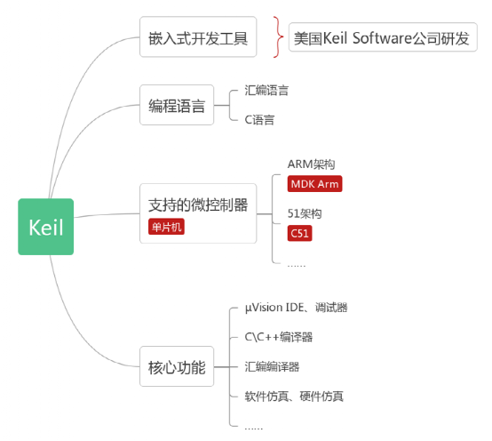 如何有效理解和利用Keil源码进行嵌入式开发？  第1张